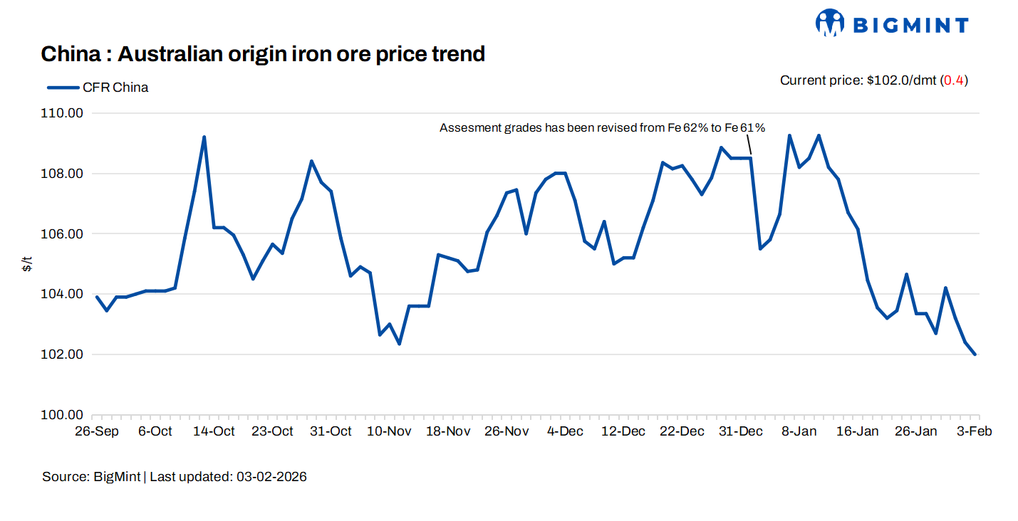 China: Iron ore spot prices edge down d-o-d