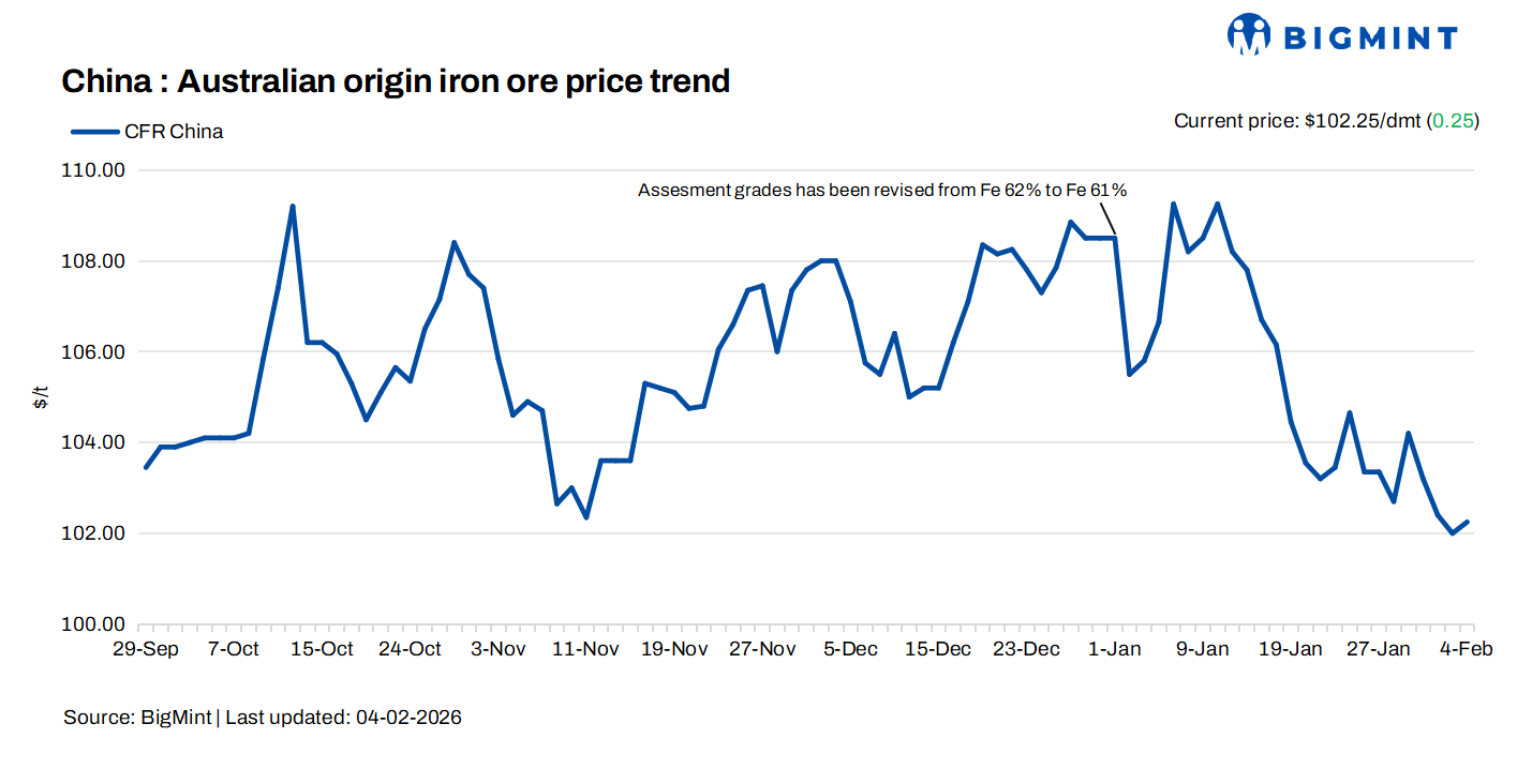 China: Iron ore spot prices rise marginally on 4 Feb