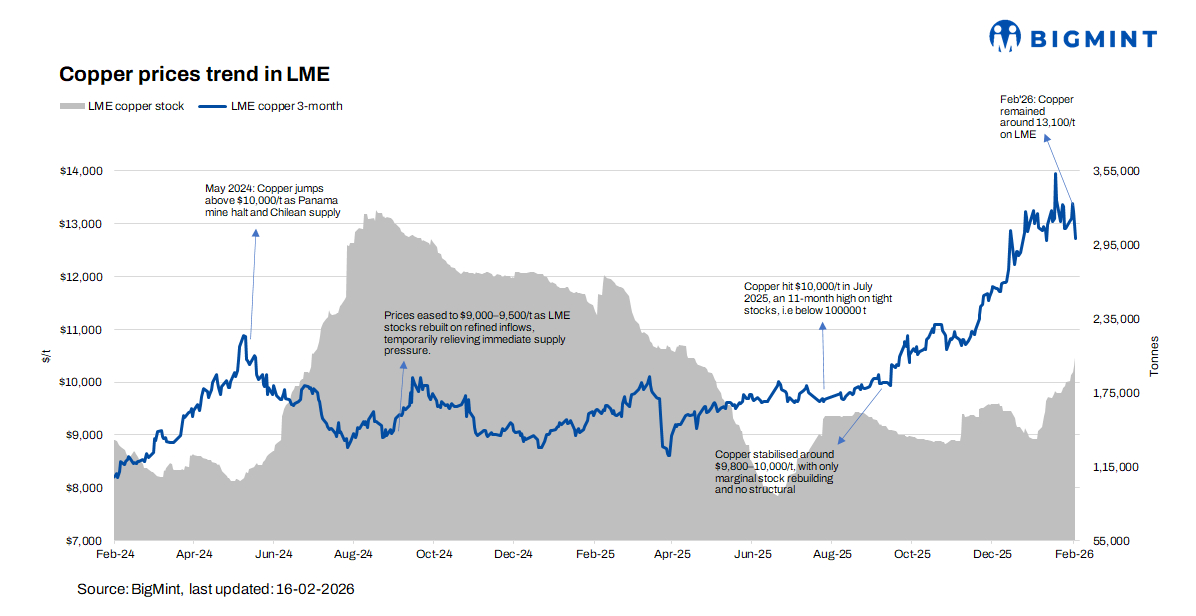 LME copper slips 1.1% w-o-w amid profit booking, firm dollar