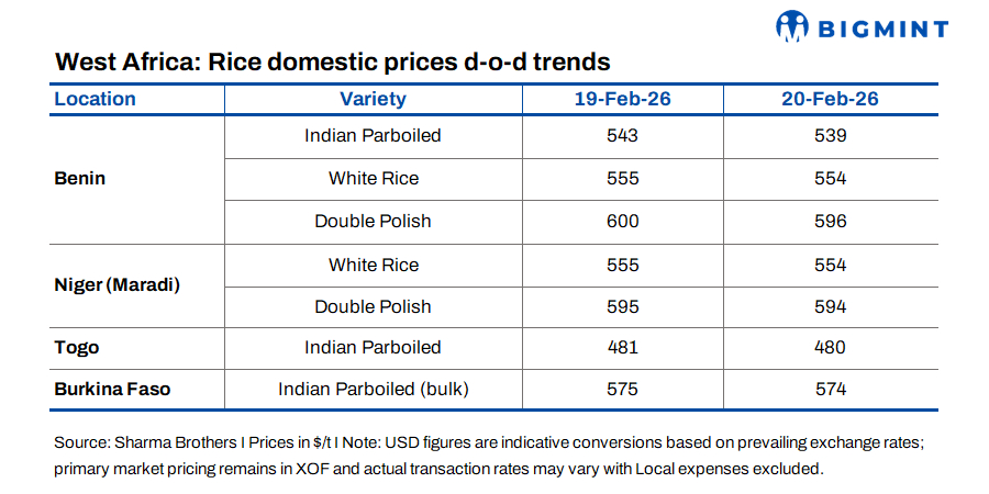West Africas domestic rice market records marginal fall d-o-d