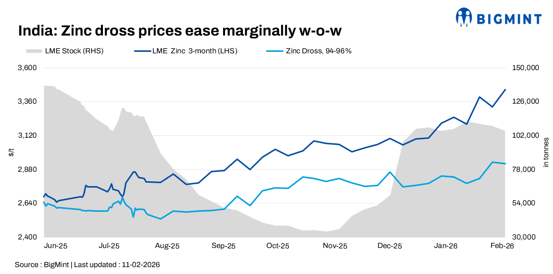 India: Zinc scrap market shows mixed cues even as LME prices strengthen