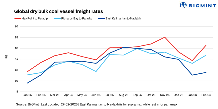 Dry bulk coal freights to India rise w-o-w; Pacific routes at multi-month highs