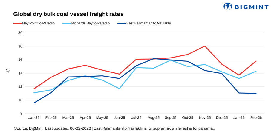 India: Dry bulk coal freight rates stay firm w-o-w despite weak fundamentals and limited fixtures