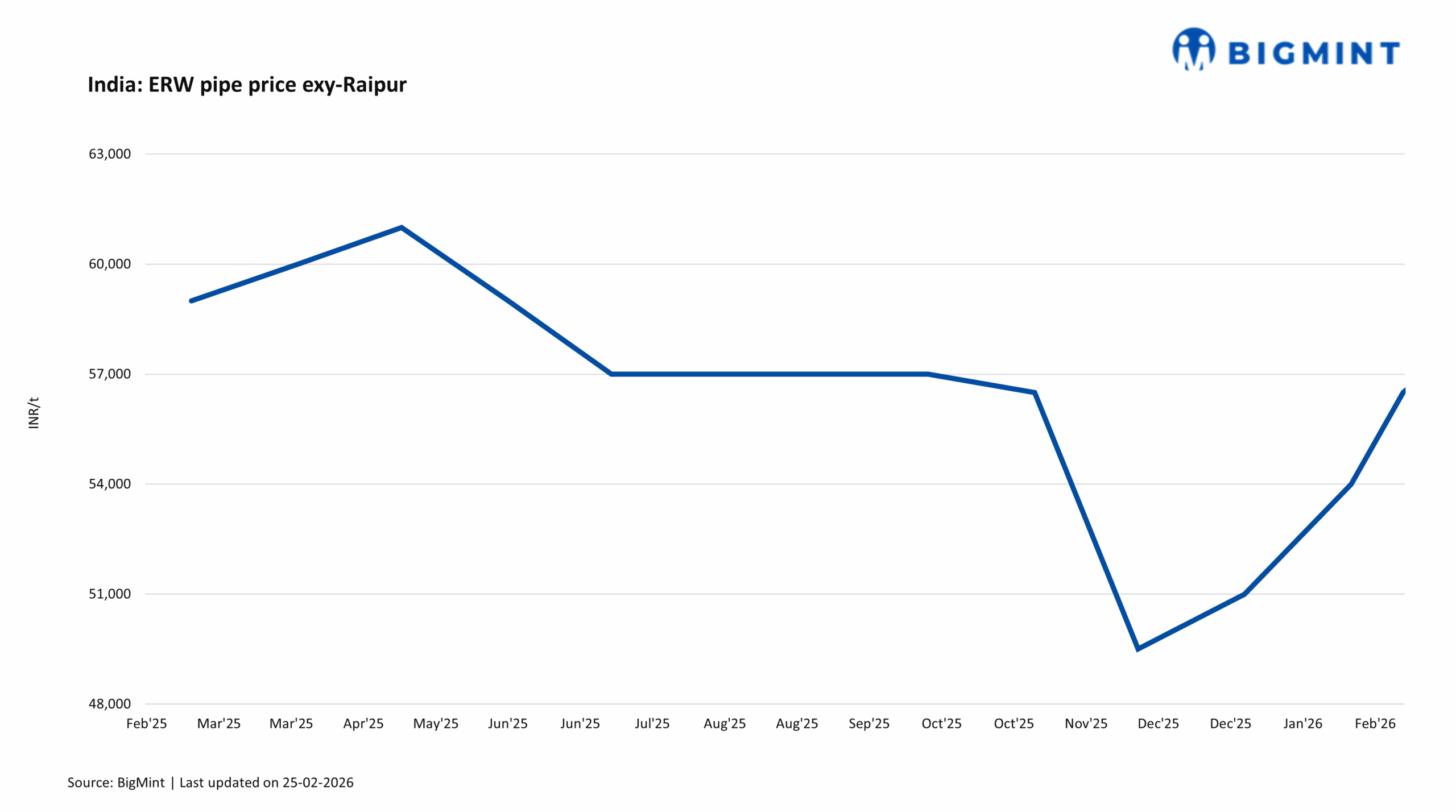 India: Major ERW pipe manufacturer hikes list prices for early-Mar’26 sales