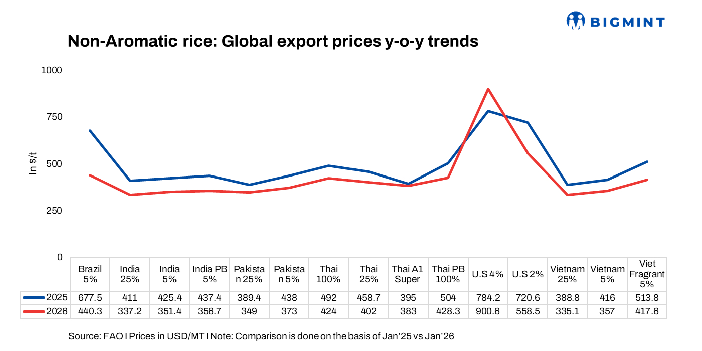 Global rice export prices soften y-o-y in Jan’26 led by declines in everyday grades