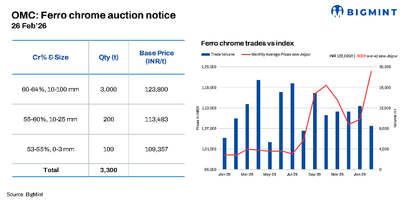 India: OMC schedules 3,300 t ferro chrome auction on 26 Feb’26