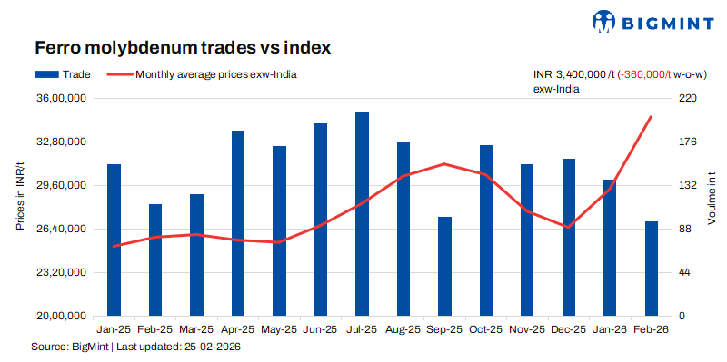 India: Ferro molybdenum prices decline w-o-w on muted demand, lower LME prices