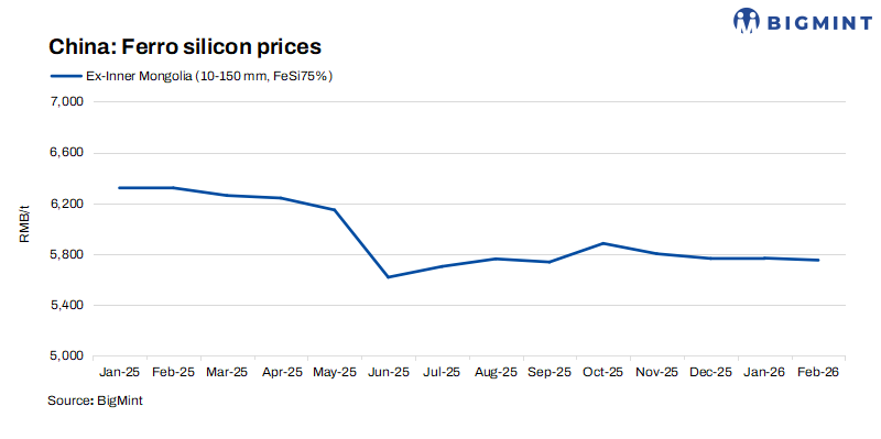 China: Ferro silicon prices remain unchanged w-o-w amid holiday slowdown