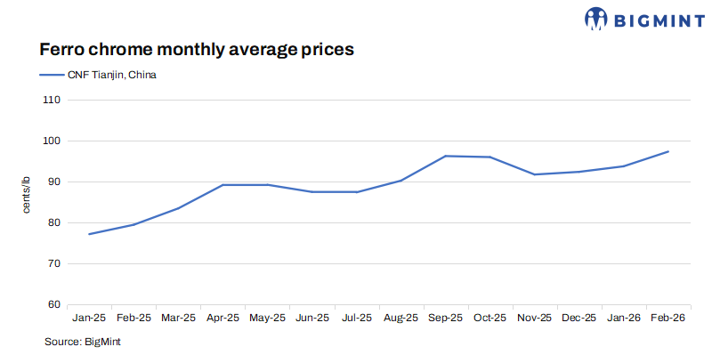 India: Ferro chrome export prices hold firm w-o-w across Asian markets