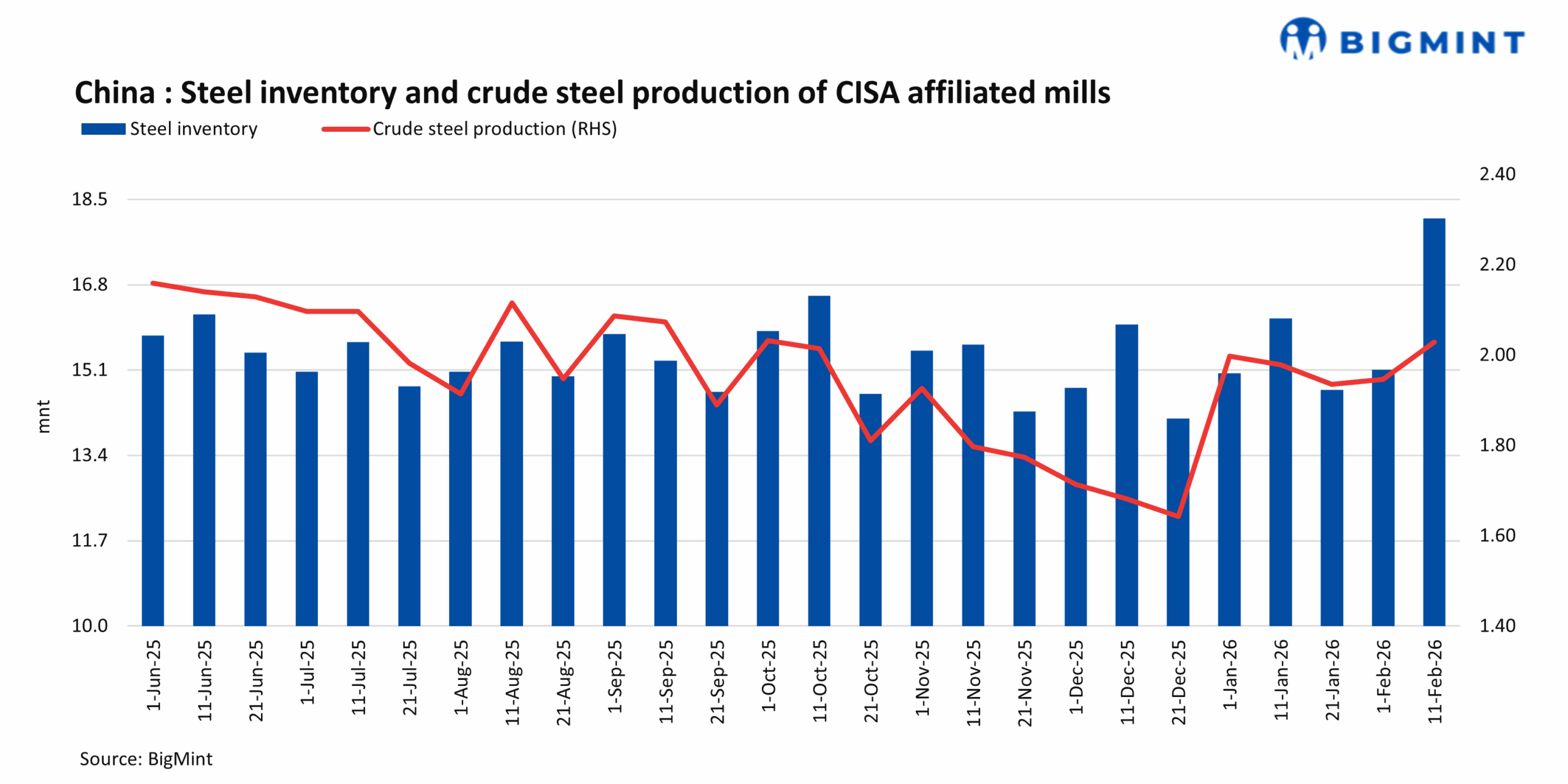 China: Steel inventories at key CISA mills increase by around 20% in mid-Feb’26