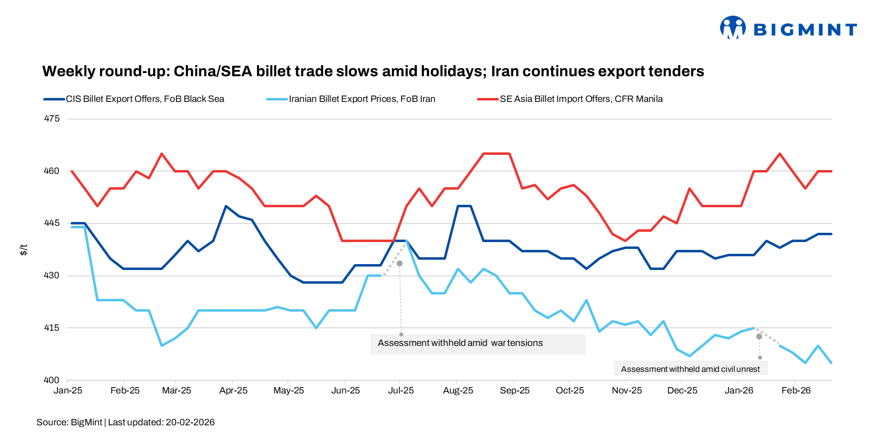 Weekly round-up: Chinese, Southeast Asian billet trade slows amid holidays; Iran continues export tenders