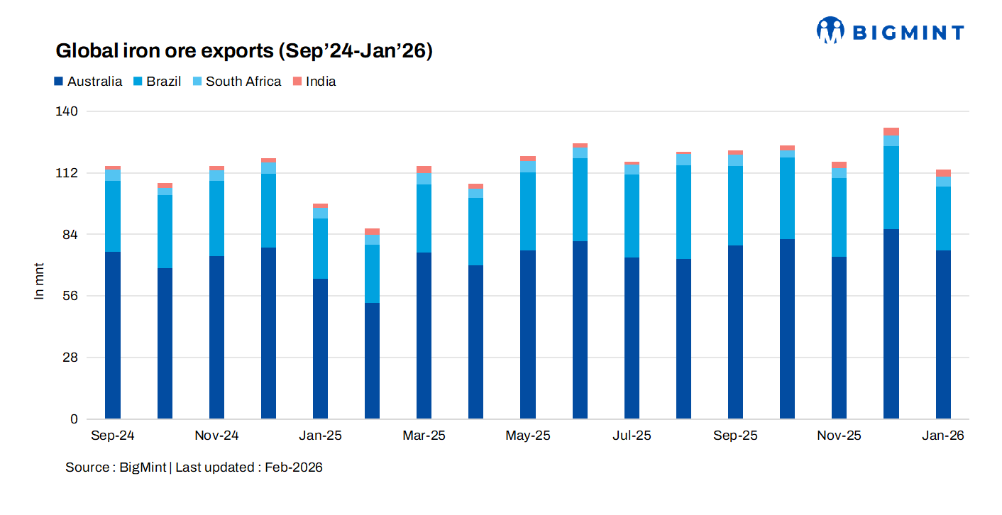 Global iron ore exports soften m-o-m in Jan’26 as buying slows