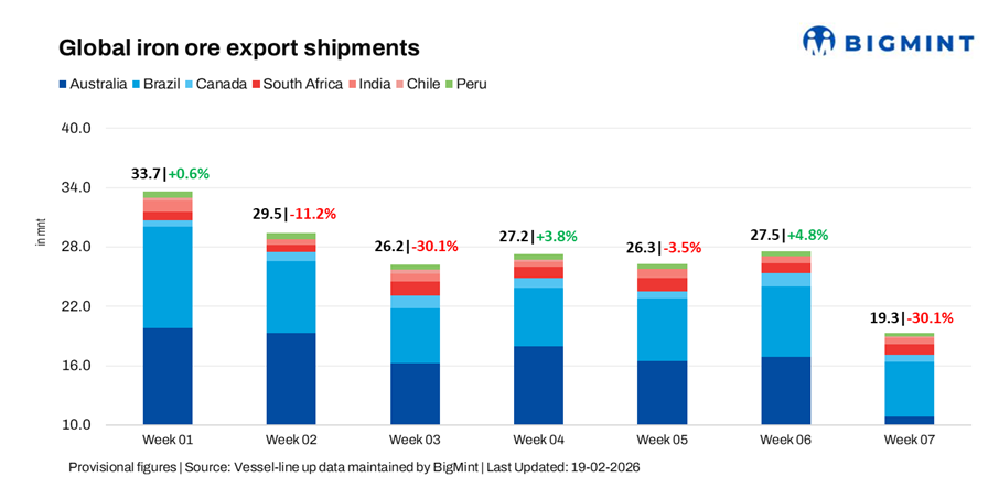 Global iron ore export shipments slide to multi-week low as CNY holidays begin