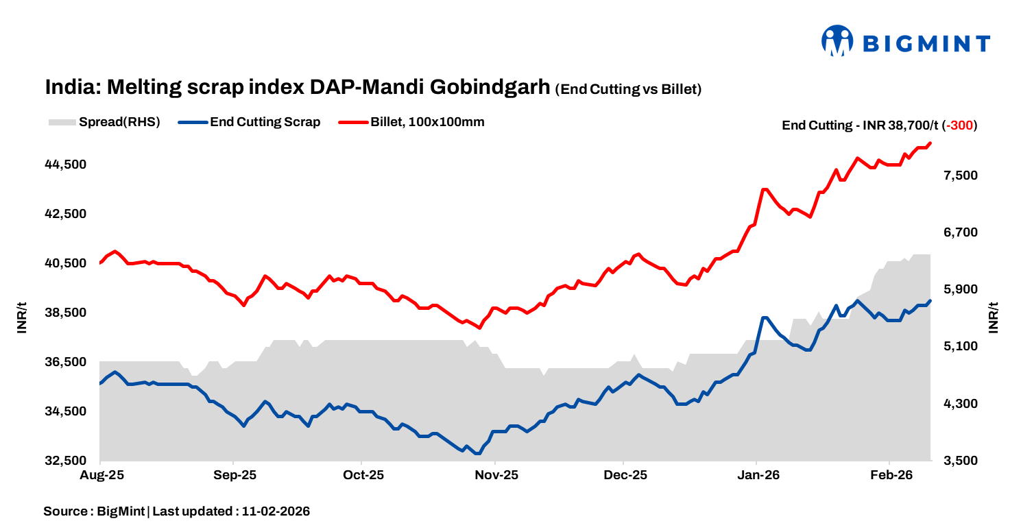 India: BigMint’s ferrous scrap index drops INR 300/t d-o-d; steel market maintains caution