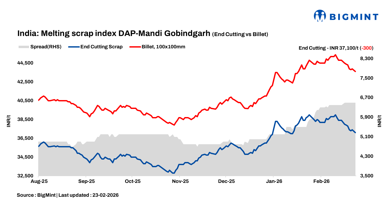 India: BigMint’s ferrous scrap index drops INR 300/t d-o-d as steel demand remains muted