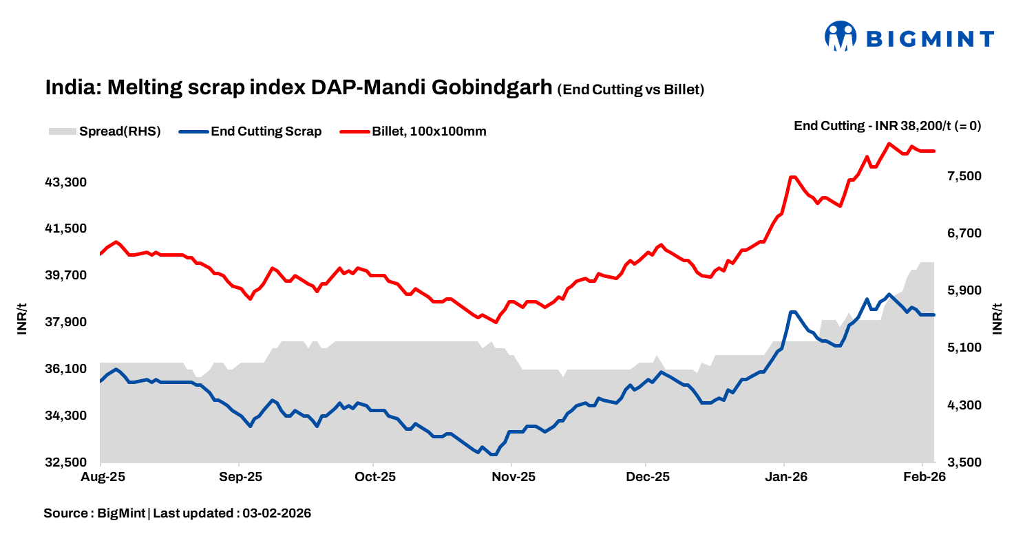 India: BigMint’s ferrous scrap index stable d-o-d as prices remain rangebound