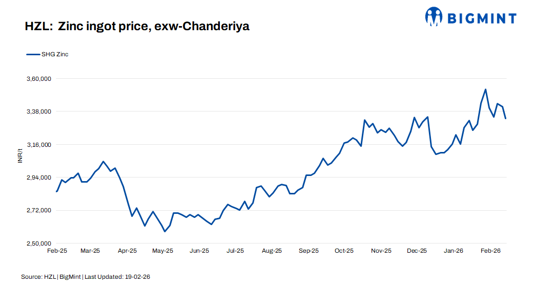 India: HZL cuts zinc ingot prices by INR 8,000/t ($88/t)