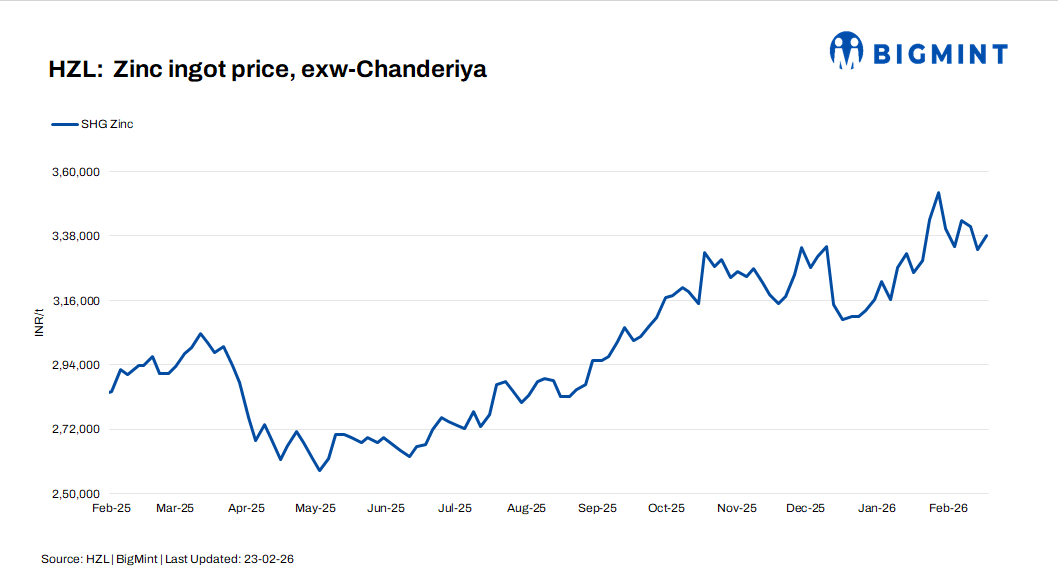 India: HZL increases zinc ingot prices by INR 4,900/t ($54/t)