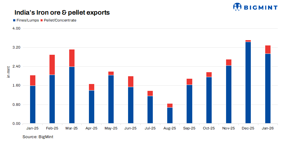 India’s iron ore and pellet exports fall 6% m-o-m in Jan’26