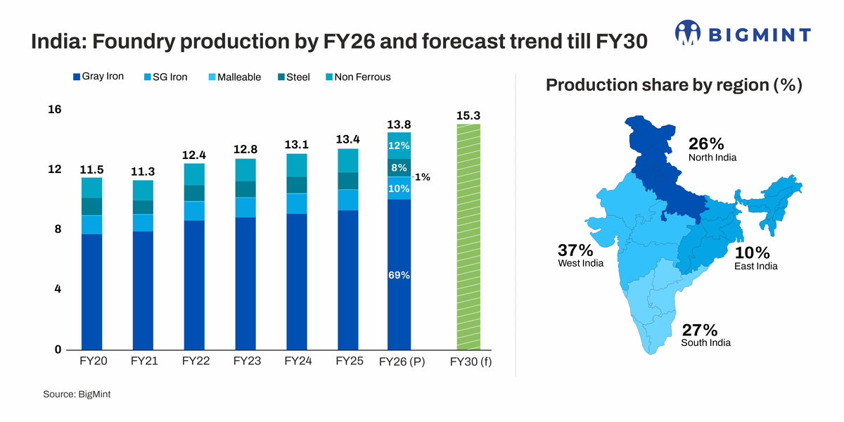 India: Iron foundry industry trends strengthen in FY’26, grey iron retains dominance