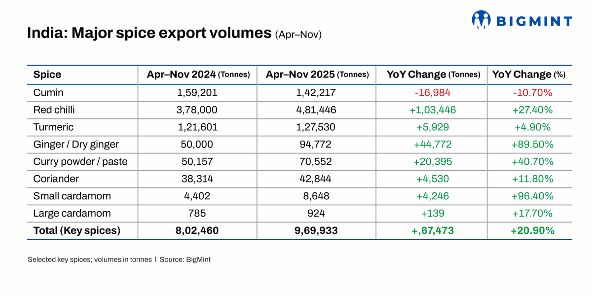India: Spice exports jump 14% y-o-y in Apr-Nov’25 despite sharp decline in cumin shipments