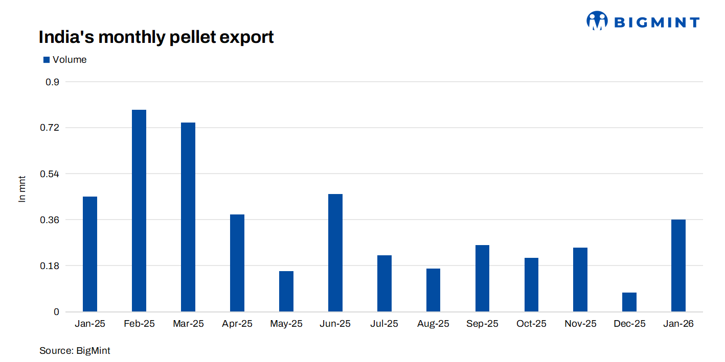 India: Pellet producers conclude 125,000 t of pellet export deals on 11 Feb