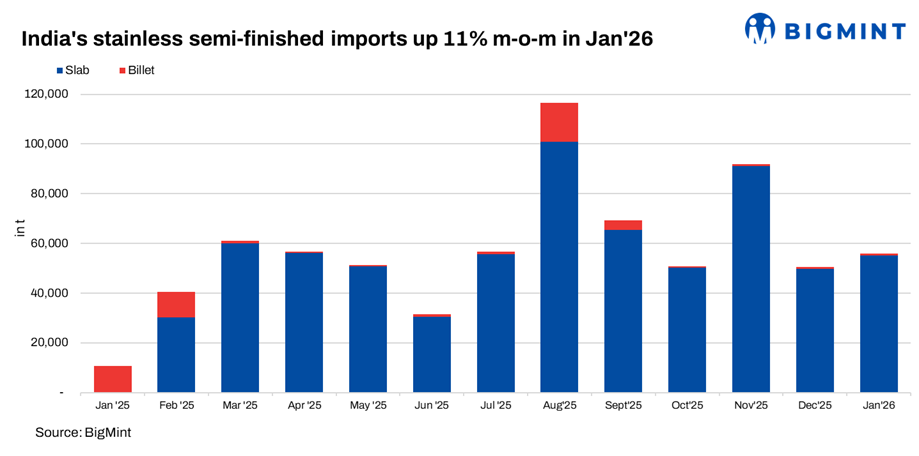 India: Stainless semi-finished imports climb 11% m-o-m in Jan’26 on robust Indonesian slab inflows