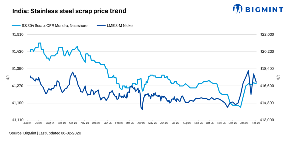 India: Domestic stainless steel scrap prices edge up on better buying, imports slow