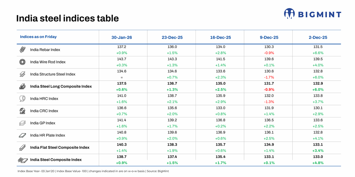 BigMint’s India steel index maintains upward trajectory, rises 0.9% w-o-w