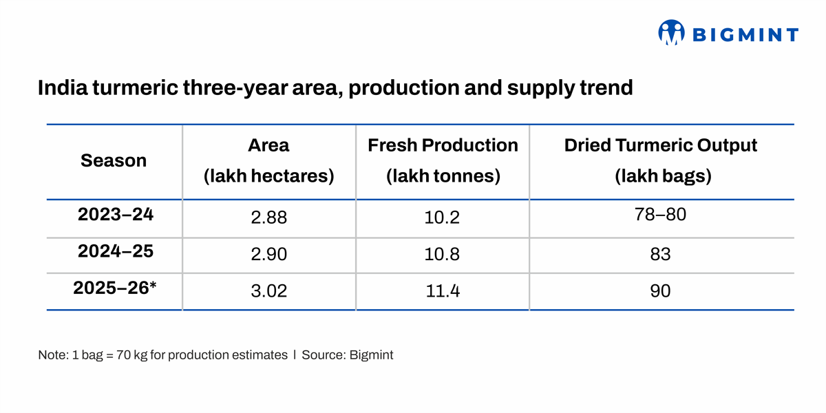 India: Turmeric prices firm as low carry-forward offsets higher acreage and output outlook