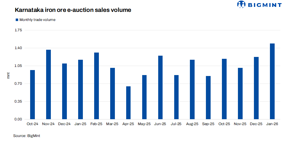India: Around 60,000 t of iron ore sold at Karnataka-based auctions
