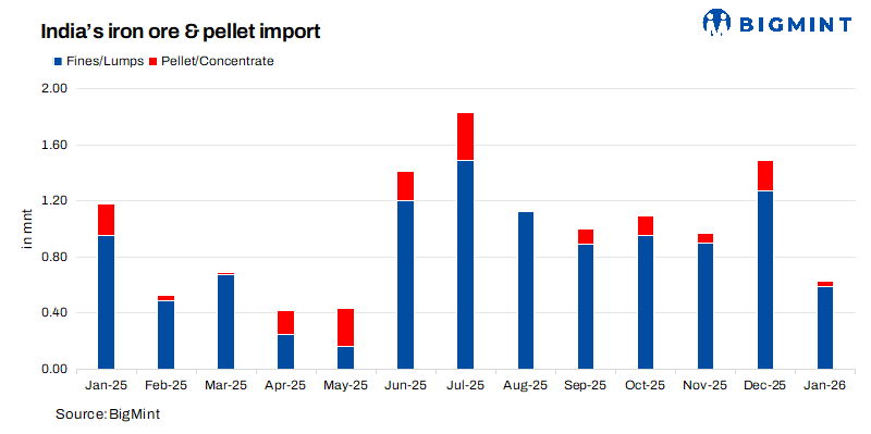 India’s iron ore and pellet imports down over 45% y-o-y in Jan’26