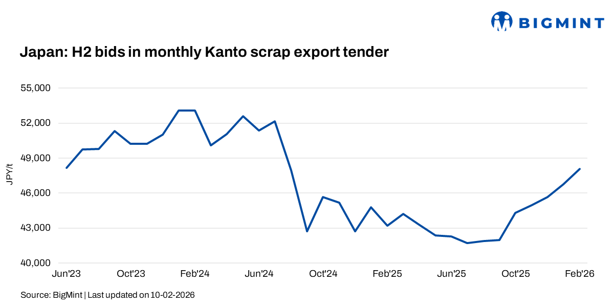 Japan: Kanto scrap tender prices extend rally in Feb’26, approach Jun’23 highs