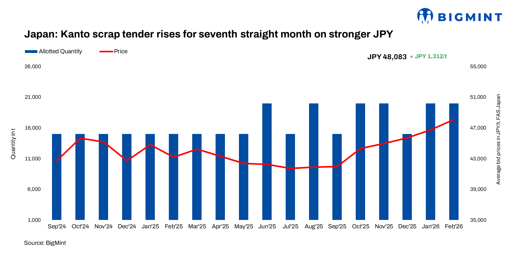 Japan: Kanto scrap tender rises for seventh straight month on stronger JPY
