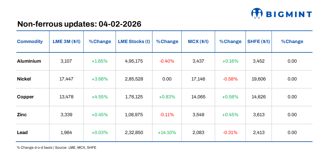 LME base metals prices firm up d-o-d; inventories show mixed trends
