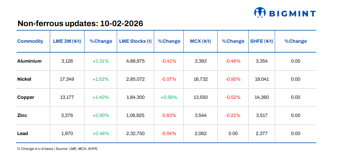 LME base metals rise on improved risk appetite; aluminium leads gains