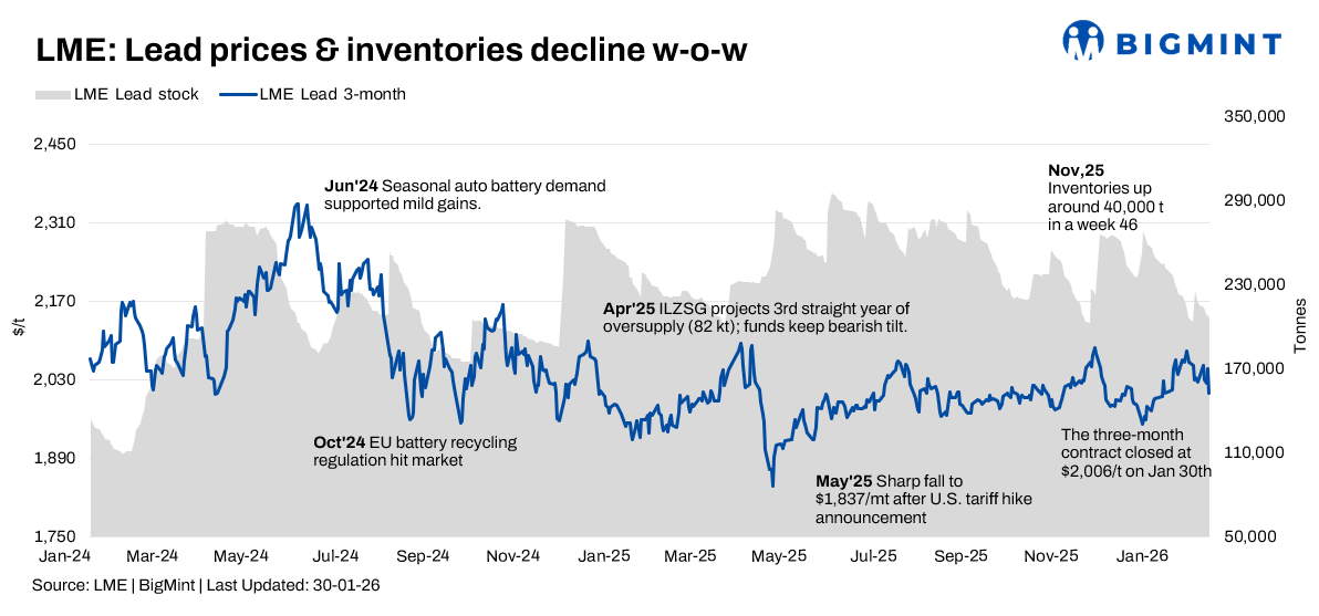 LME lead prices decline despite steady inventory drawdown