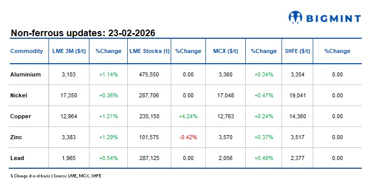 LME Base Metals Advance d-o-d; Tariff Uncertainty Shapes Global Sentiment