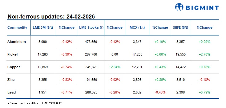 LME base metals ease d-o-d amid changing global metal trends