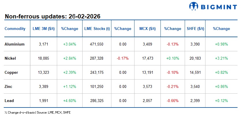 LME base metal prices rise d-o-d; expanding clean energy investments boost market outlook