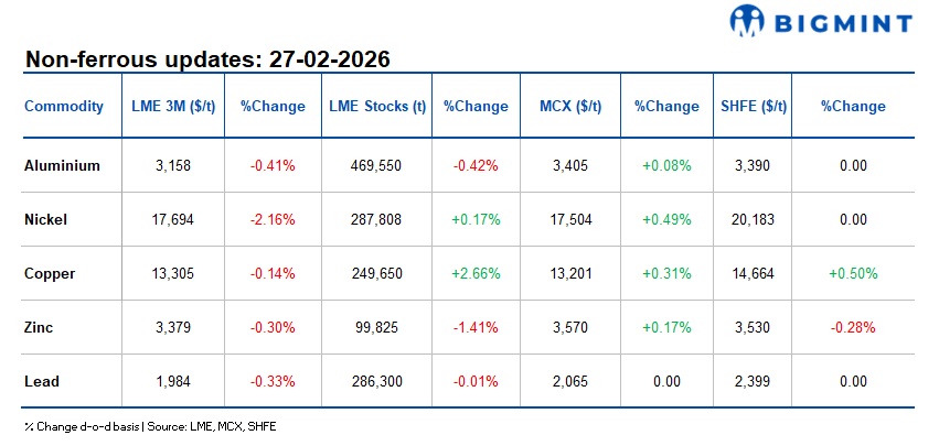 LME base metals prices fall d-o-d; Indian scrap prices remain stable