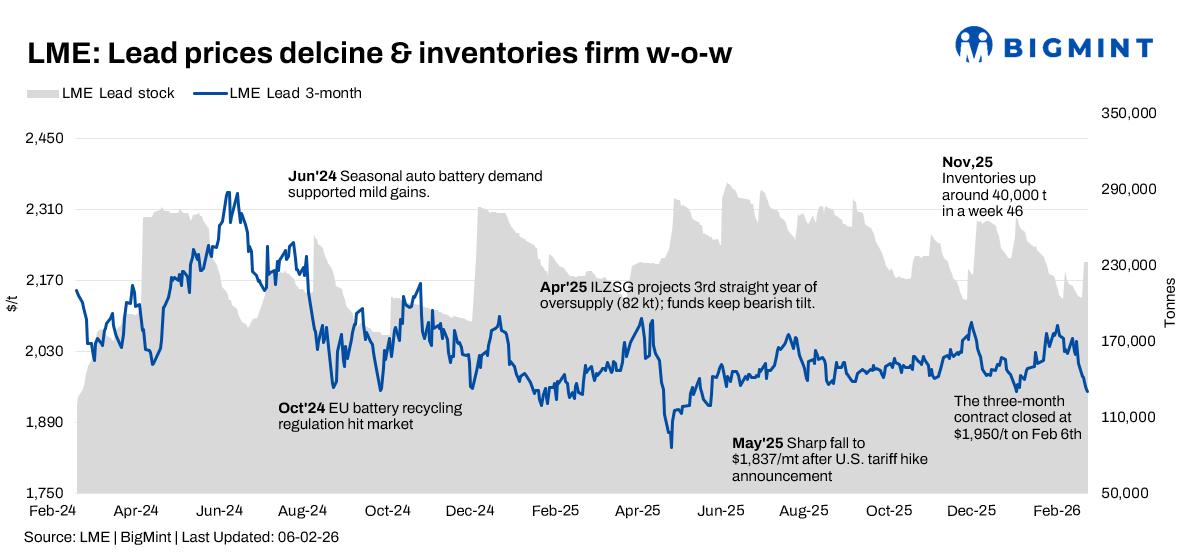 LME lead prices soften on weak sentiment despite supply concerns