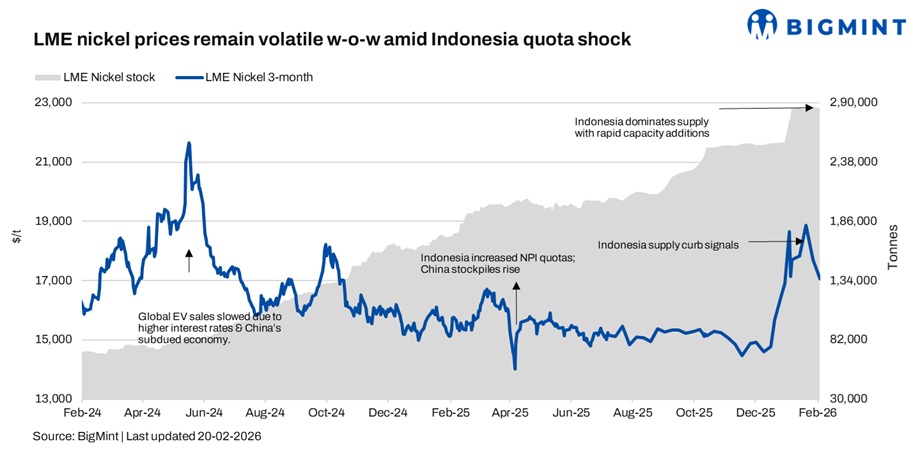 LME nickel prices continue to rise w-o-w amid Indonesia quota shock