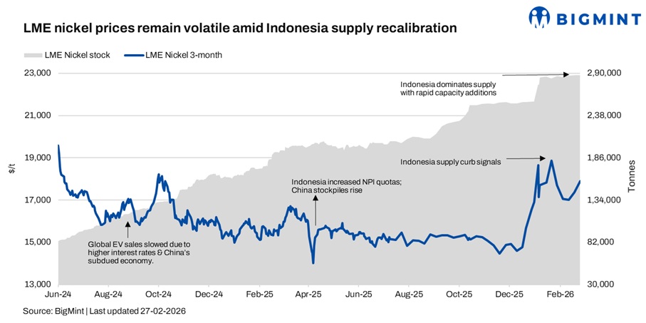 LME nickel prices remain volatile amid Indonesia supply recalibration