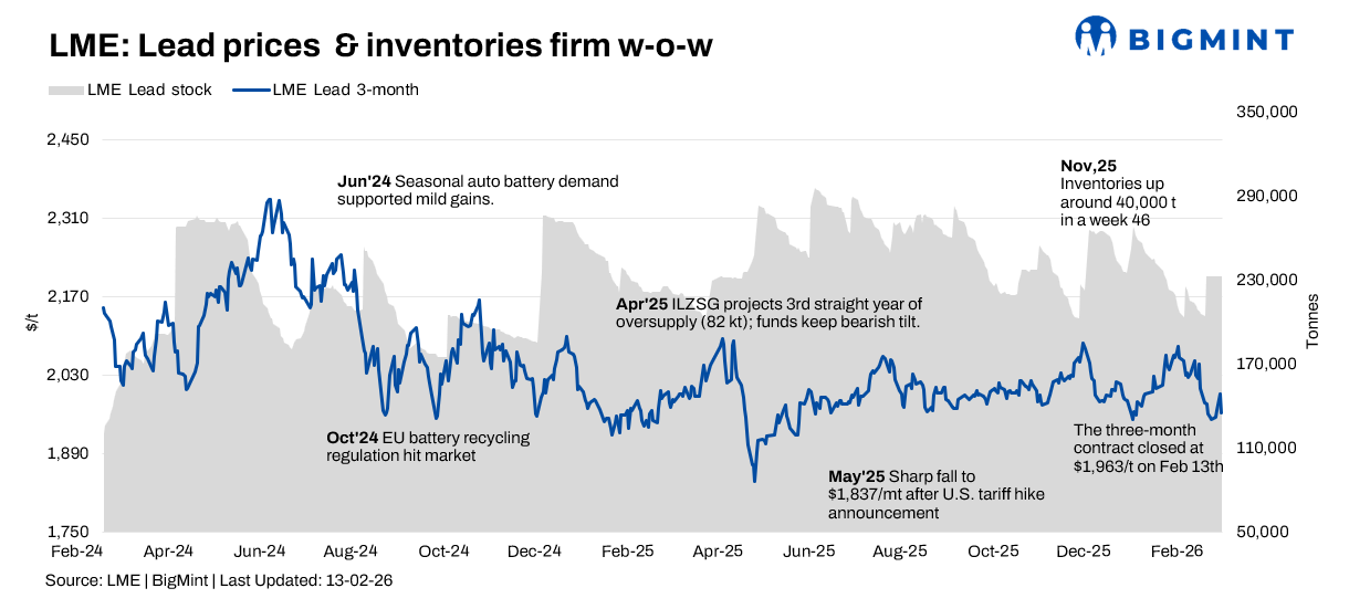 LME lead prices firm up w-o-w, inventories broadly steady