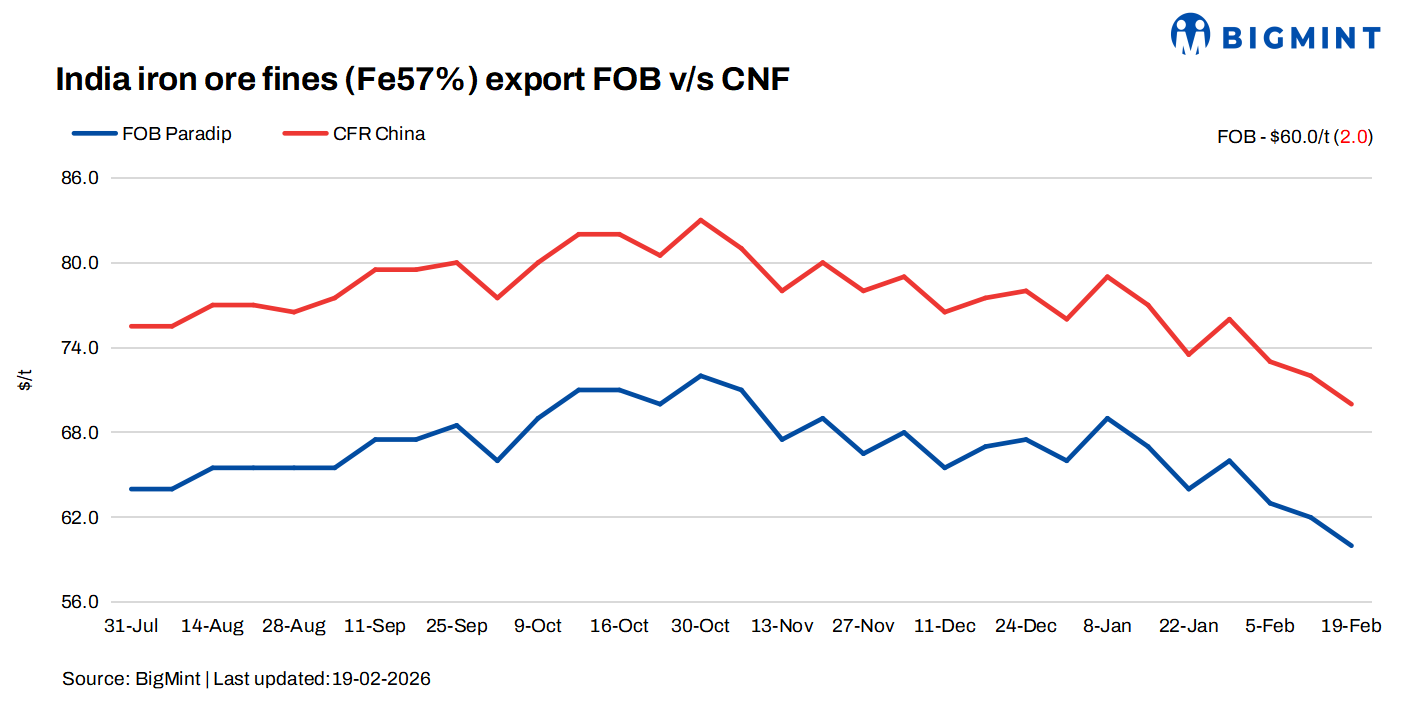 India: BigMint iron ore fines export index declines $2/t w-o-w amid ongoing CNY holidays