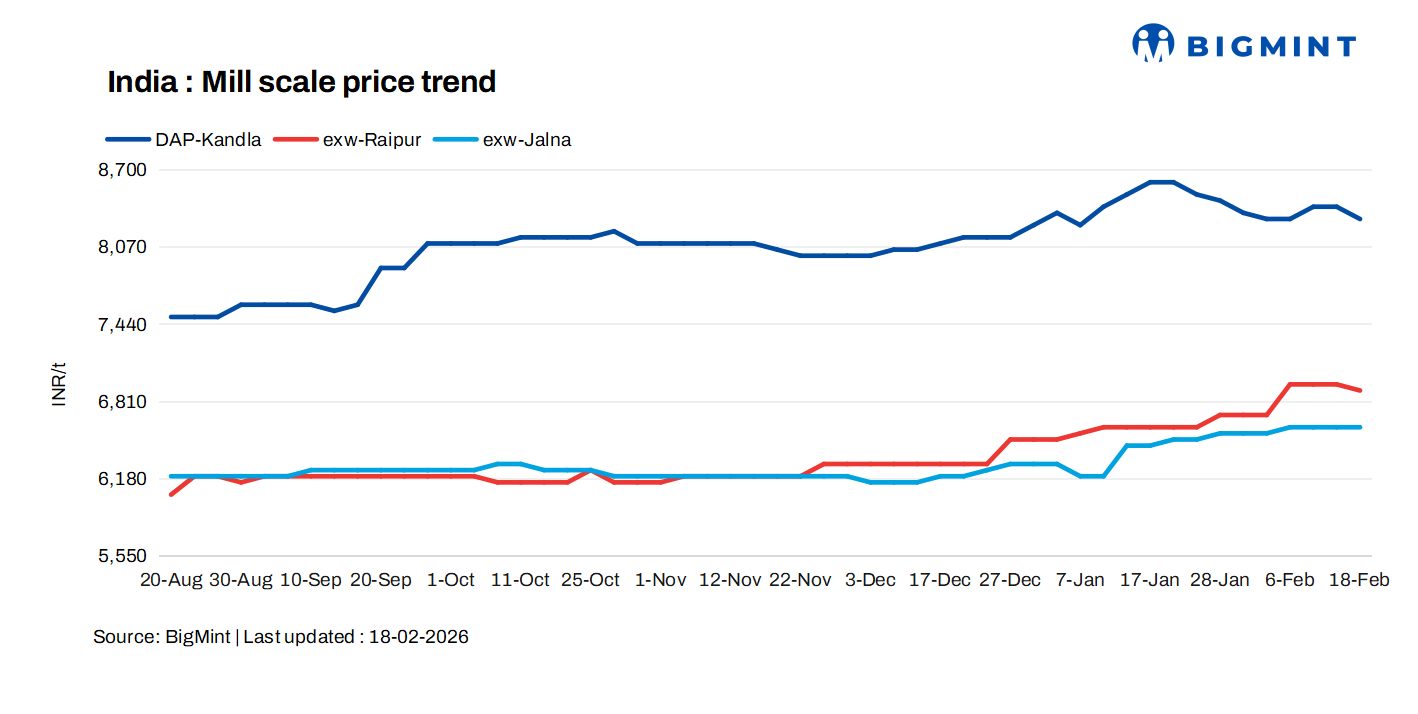 India: Mill scale prices soften in key markets