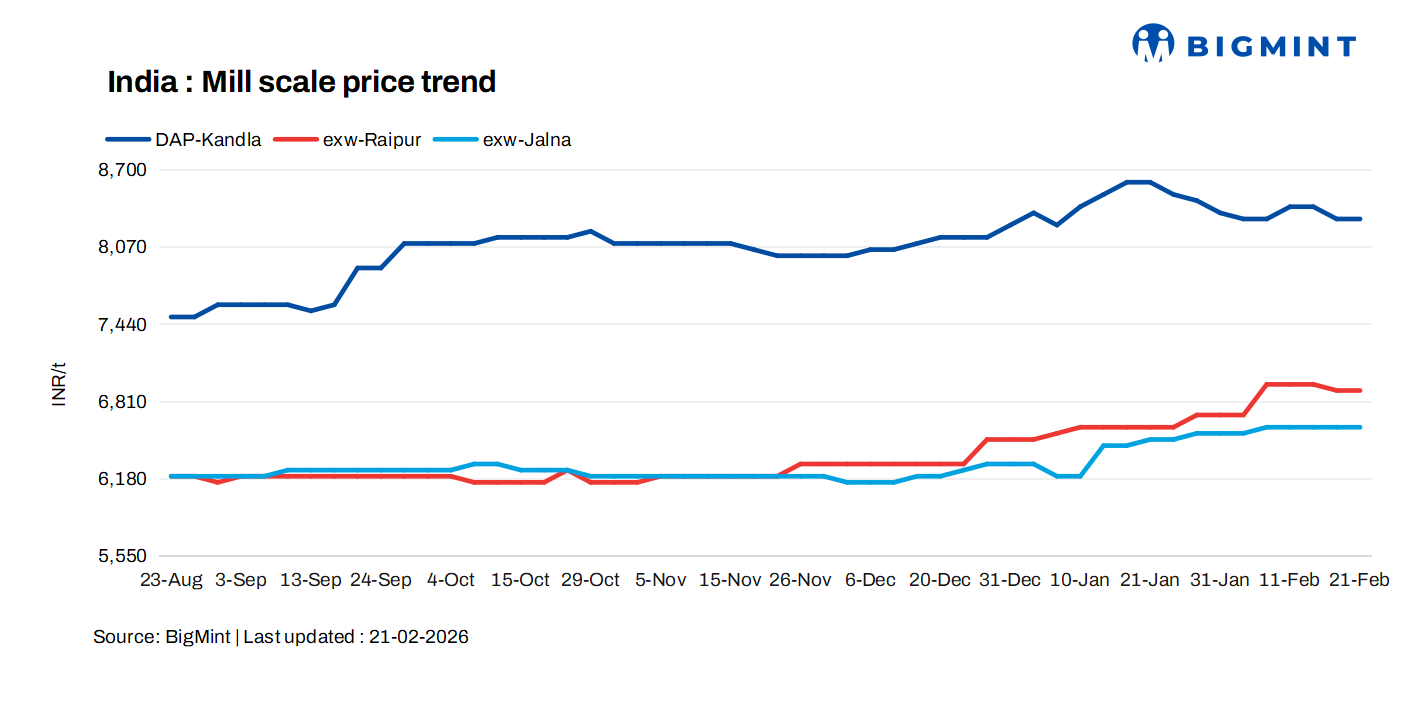 India: Mill scale prices remain firm in Raipur, Kandla