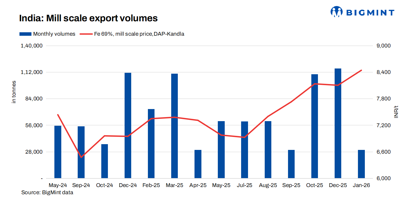 India: Mill scale exports rise 93% y-o-y in 10M FY-26 amid shifting demand tactics