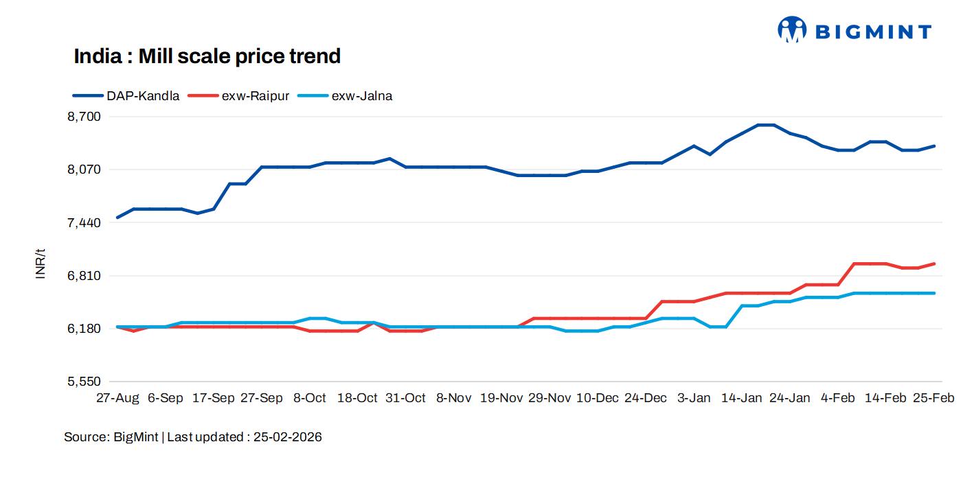 India: Mill scale prices show firm trends across key markets